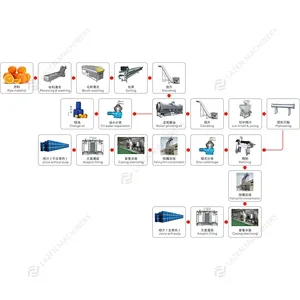 Ligne de traitement de fabrication de jus d'agrumes personnalisée machine de production de jus de citron orange