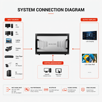Controlador de Video Wall 4K FPGA de Hardware Puro 4x4 2x8, Controlador de Video Wall con Empalme Multi-Ventana para Centro de Comando