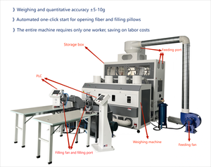 Nouvelle machine de remplissage quantitative pour lits d'animaux, machine de remplissage de mélange de plumes et fibres, pour le rembourrage de coussins et d'oreillers - Product Image 5