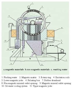 Separador magnético WHIMS vertical de nueva condición de titanio para mineral de manganeso de cromo y wolframita - Product Image 2