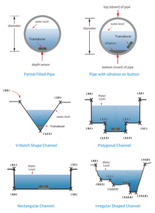 Doppler Not Full Pipe Wall Mounted Open Channel <b>Flow</b> <b>Meter</b> POF501, Variable Area <b>Water</b> Flowmeter Doppler POF501, Variable Area W - Product Image 3