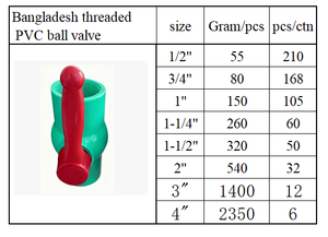 3/4 PULGADAS Bangladesh MEJOR VENTA VÁLVULA DE BOLA DE PVC Roscado 1/2 pulgadas-4 pulgadas CERTIFICADO ROHS - Product Image 4