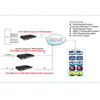 Mini modulateur de télévision numérique RF 4 canaux DVBT ISDBT ATSC DTMB IP à RF modulateur