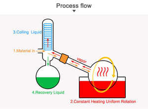 Eliminación eficiente de disolventes con evaporadores rotativos: minimice la degradación térmica en síntesis y análisis químicos - Product Image 5