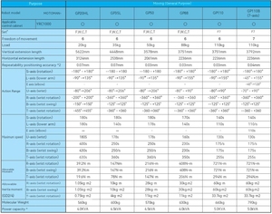 หุ่นยนต์อุตสาหกรรม GP110 แบบ 6 แกน รับน้ำหนักได้ 110 กก. - Product Image 2