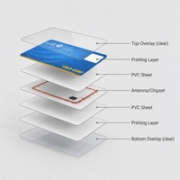 Cartes d'identité en polycarbonate, cartes d'identité gouvernementales et cartes de contrôle d'accès sécurisées avec fonctions anti-contrefaçon