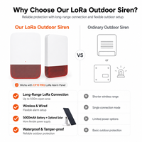 Sirène extérieure solaire anti-effraction et résistante aux intempéries, longue portée LoRa RF 120 dB, pour la sécurité domestique intelligente (vente en gros)