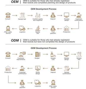 Vente en gros Marque privée Crème de coloration permanente pour cheveux sans ammoniaque pour salon professionnel <span class=keywords><strong>bio</strong></span> à base de plantes pour usage domestique - Product Image 5