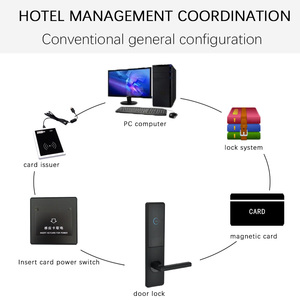 <span class=keywords><strong>Serrure</strong></span> <span class=keywords><strong>de</strong></span> <span class=keywords><strong>porte</strong></span> intelligente à carte-clé électronique RFID pour hôtel, <span class=keywords><strong>serrure</strong></span> <span class=keywords><strong>de</strong></span> <span class=keywords><strong>porte</strong></span> <span class=keywords><strong>coulissante</strong></span> en bois à montage encastré, prix d'usine 2026, <span class=keywords><strong>avec</strong></span> <span class=keywords><strong>poignée</strong></span> <span class=keywords><strong>de</strong></span> <span class=keywords><strong>porte</strong></span> - Product Image 4