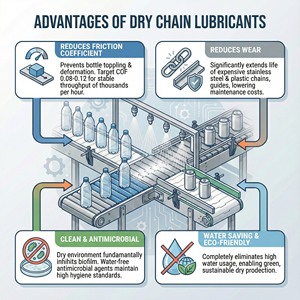 <span class=keywords><strong>Lubrifiant</strong></span> pour chaîne industrielle COOMCOOL CHAIN CPL 202, sans consommation d'eau, sans mousse, pour convoyeurs en plastique - Product Image 2