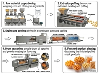 Ligne de production de snacks soufflés contrôlée par PLC, en acier inoxydable 304, avec équipement et moules d'extrusion, séchage, friture et assaisonnement automatiques