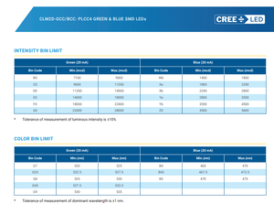 ไฟ LED CREEs CLM2D-GCC-CC0F0783 SMD PLCC4 สีเขียว 520-530nm แบบสีเดียว สำหรับยานยนต์ ขายดี - Product Image 6