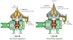 Centrifugeuse à disques de haute technologie pour la séparation des huiles animales et végétales - Centrifugeuse pour huiles de coton, de soja, de <span class=keywords><strong>colza</strong></span>, d'arachide et de palme - Product Image 5