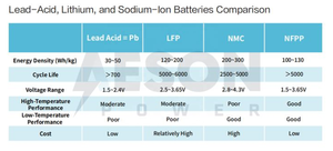 Новая автомобильная батарея Aeson Power NaForce SS H7/LN4 H7 AGM на основе натрий-ионных элементов, 12В, 800CCA, 40Ач, 3000 циклов, 6.7кг, быстрая зарядка, легкая, долговечная - Product Image 5