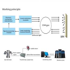 Fixed <strong>Laser</strong> Detection Telemetry Instrument Remote Methane Concentration Leakage Detection - Product Image 2