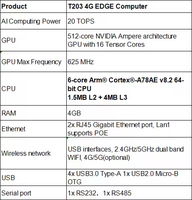 Carte de développement TWOWIN Nvidia Jetson Orin Nano 6 cœurs pour Cortex-A78AE 4 Go 34TOPS AI Edge Box T203