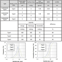 Poudre de carbone dur pour électrode d'anode de batterie à ions sodium, efficacité 89%, 500g/sac, 5µm D50, 7m/g BET pour anode de batterie sodium-ion