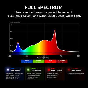 Luz de Cultivo <span class=keywords><strong>LED</strong></span> Dimerizável Dobrável de Espectro Completo IP65 com Controle Remoto para Estufas Internas, Jardins e Projetos Comerciais de Cultivo de Plantas - Product Image 6