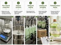 Adoucissant pour tissus, détergent à lessive liquide, produits de nettoyage, parfum longue durée, fraîcheur