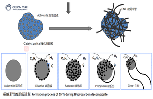 VGCF碳纳米纤维管导电添加剂电极原材料锂电池 - Product Image 5