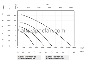 <b>Fans</b> for Ovens CMSH/B Medium pressure <b>centrifugal</b> <b>fans</b>, equipped with a backward curved impeller - Product Image 5