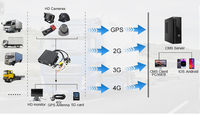 Caméra mobile à 4 canaux, dôme MDVR, moniteur, enregistreur vidéo Full HD 1080p, carte SD, enregistreur vidéo de voiture, caméra CCTV DVR, MDVR 4G GPS