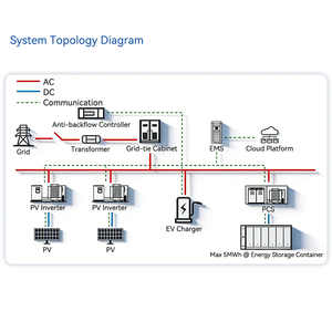 Sistema de Monitoreo de Carga y Almacenamiento Solar Remoto en Tiempo Real con Inteligencia Industrial y Solución de Sistema de Gestión de Energía para Microredes - Product Image 2