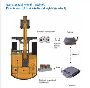 中国2024最新モデルIoT/無人/自動パイロット/自動掘削機解体ロボットリモコン付き - Product Image 5
