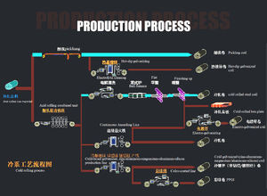 부식 방지 RarlonSteel 아연-HVAC 자동차 산업용 알루미늄-마그네슘 HC260YD + ZM 코일 - Product Image 3