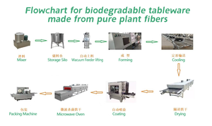 Ligne de production de couverts et de <span class=keywords><strong>vaisselle</strong></span> entièrement biodégradables en fibres végétales (paille de blé, coque de riz, farine de maïs) - Product Image 2