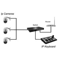 Mando cctv para cámara IP, controlador PTZ 3D, novedad