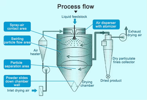 Lab Milk Powder Drying Machine Milk <b>Spray</b> Dryer Supplier Manufacturer Milk Powder Making Machine - Product Image 3
