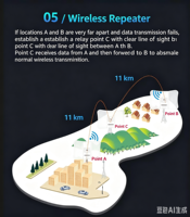 CPE de Largo Alcance 900Mbp 5.8 Ghz 25KM Puente Inalámbrico 1000mW Punto de Acceso de Alta Potencia Router Repetidor de Antena Wifi AP con Ganancia de 26dBi