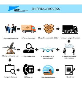 Livraison express en Europe avec DHL UPS FEDEX Sûr et efficace Estimé 3-4 jours ouvrables - Product Image 6