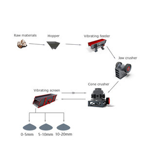 Ligne de production automatique d'agrégats de pierre 200t – Usine économique de concassage de roche/artémite artificielle en promotion - Product Image 2