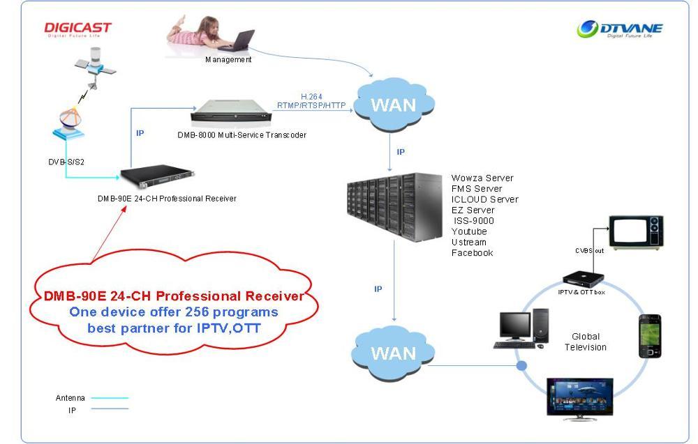 2019 nuevo producto Headend Digital Gateway IP HD receptor de satélite 24 sintonizadores de entrada