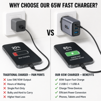 Chargeur de téléphone GaN 65W, charge rapide PD QC3.0, adaptateur mural USB multi-ports 2C1A pour ordinateur portable, tablette, appareils mobiles, prise EU US UK, vente en gros