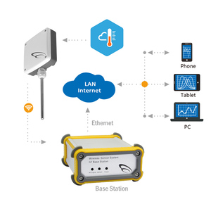 Easemind G7-TX 433 MHz อีเธอร์เน็ตไร้สายเซ็นเซอร์อุณหภูมิอุตสาหกรรมที่มีสัญญาณเตือนอุณหภูมิและเครื่องส่งสัญญาณ - Product Image 3