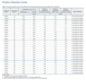 หลอดไฟ LED Lumileds L130-5080HE1400001 LUXEON 3014 SMD สีขาวเย็น 5000K 3.1V 60mA 164 ลูเมน/วัตต์ 50000 ชั่วโมง - Product Image 3