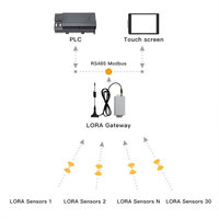 Thingsend 4 Gateways LoRa Opcionales, Gateways para Sensores, Puerto de Red, Serial, USB, Gateway MODBUS 4G