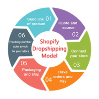 Sacs à main de luxe pour femmes Dropshipping Shopify Hommes Portefeuilles Étuis à bagages Service de livraison directe et d'entreposage
