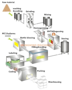 Línea automática de producción de leche de soja a buen precio líneas de fabricación de plantas de producción de leche de soja fresca totalmente automáticas a la venta - Product Image 2
