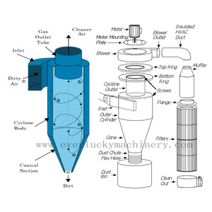 Endüstriyel <span class=keywords><strong>Mini</strong></span> çok siklon toz toz toplayıcı - Product Image 3