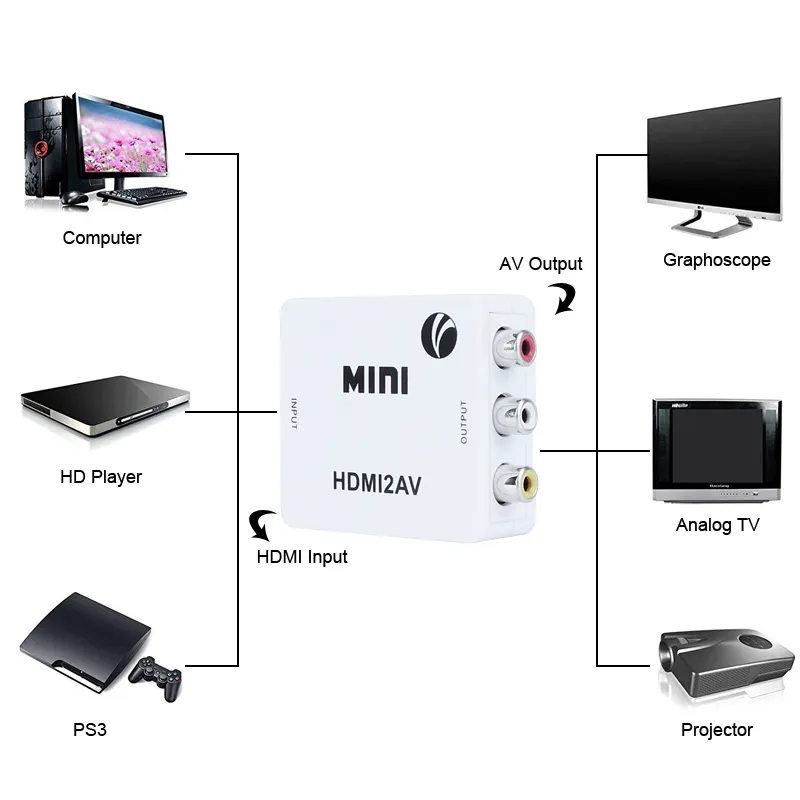 VCOM Factory Mini Converter 1.4V HDMI to AV1080P HDMI 2AV HDMI to RCA Video Audio Converter for Computer
