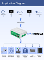 Enregistreur de données de capteur de sol 2CH ou 6CH RS485/RS232 Modbus PLC vers OPC UA, passerelle IoT pour l'agriculture intelligente