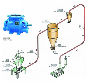 Micro-Silica Pneumatisch Transportproject 50 T/h Poeder Dat Het Stof Pneumatische Vacuümtransportband Van De Dichte Fase Van Het Voedsel Overbrengt - Product Image 1