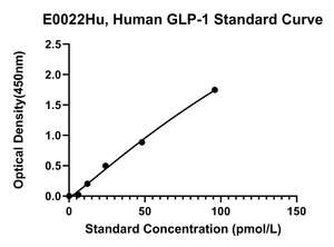 Peptide comme un glucagon humain 1, kit d'E0022Hu de GLP1 ELISA - Product Image 2