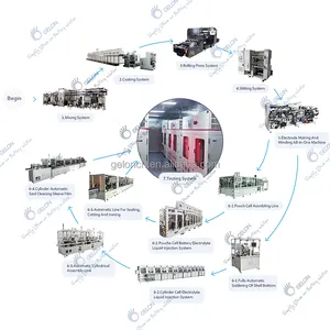 Ligne de production automatique de batterie lithium-ion pour cellule cylindre