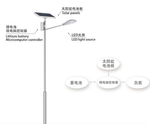 户外集成太阳能路灯灯杆太阳能电池板锂电池发光二极管灯珠节能易安装 - Product Image 4