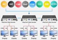 Decodificador SDI NDI 4K con Salida HDMI, VGA, CVBS, H.265, H.264 para Transmisión en Vivo SRT, RTMP, RTSP, HLS, IPTV y Visualización de Video
